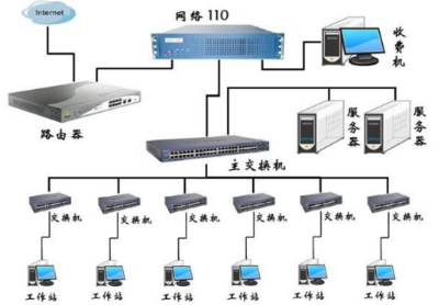 企业网络规划类型及网络技术服务概述